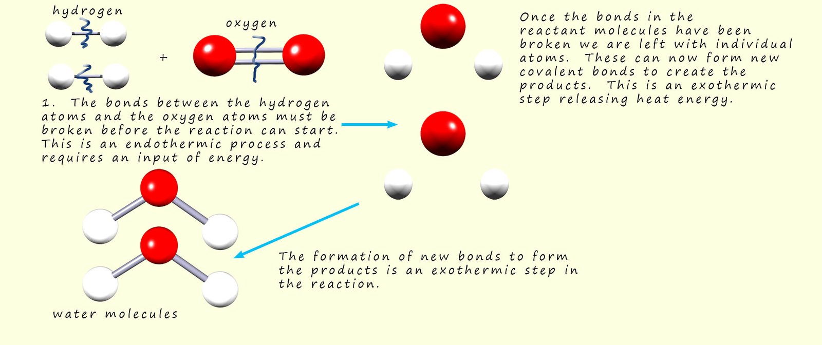 Model equation for  the reaction of hydrogen and oxygen to make water.